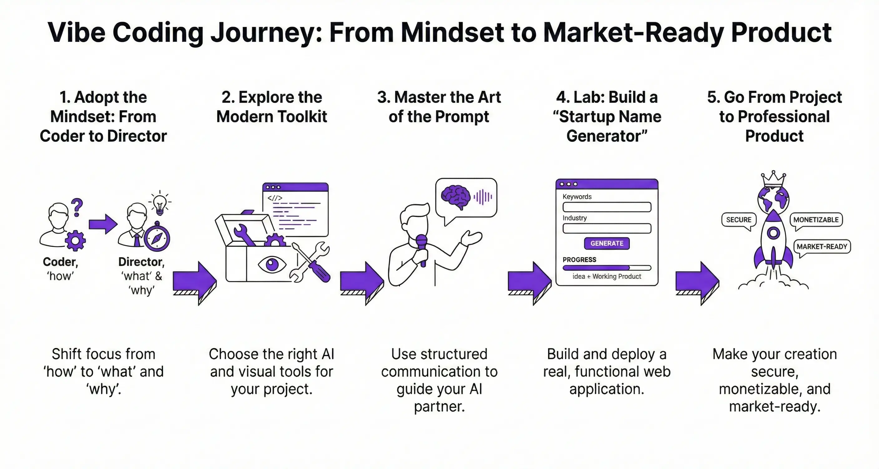 A detailed infographic summarizing the key concepts of Vibe Coding, from philosophy to monetization.