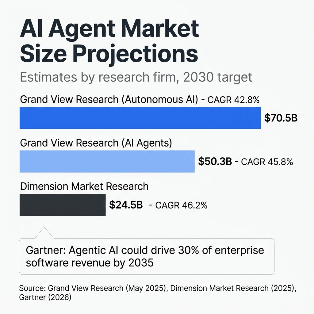 Bar chart showing AI agent market projections: Grand View Research estimates $70.5B and $50.3B by 2030, Dimension Market Research estimates $24.5B, Gartner projects 30% of enterprise software revenue by 2035