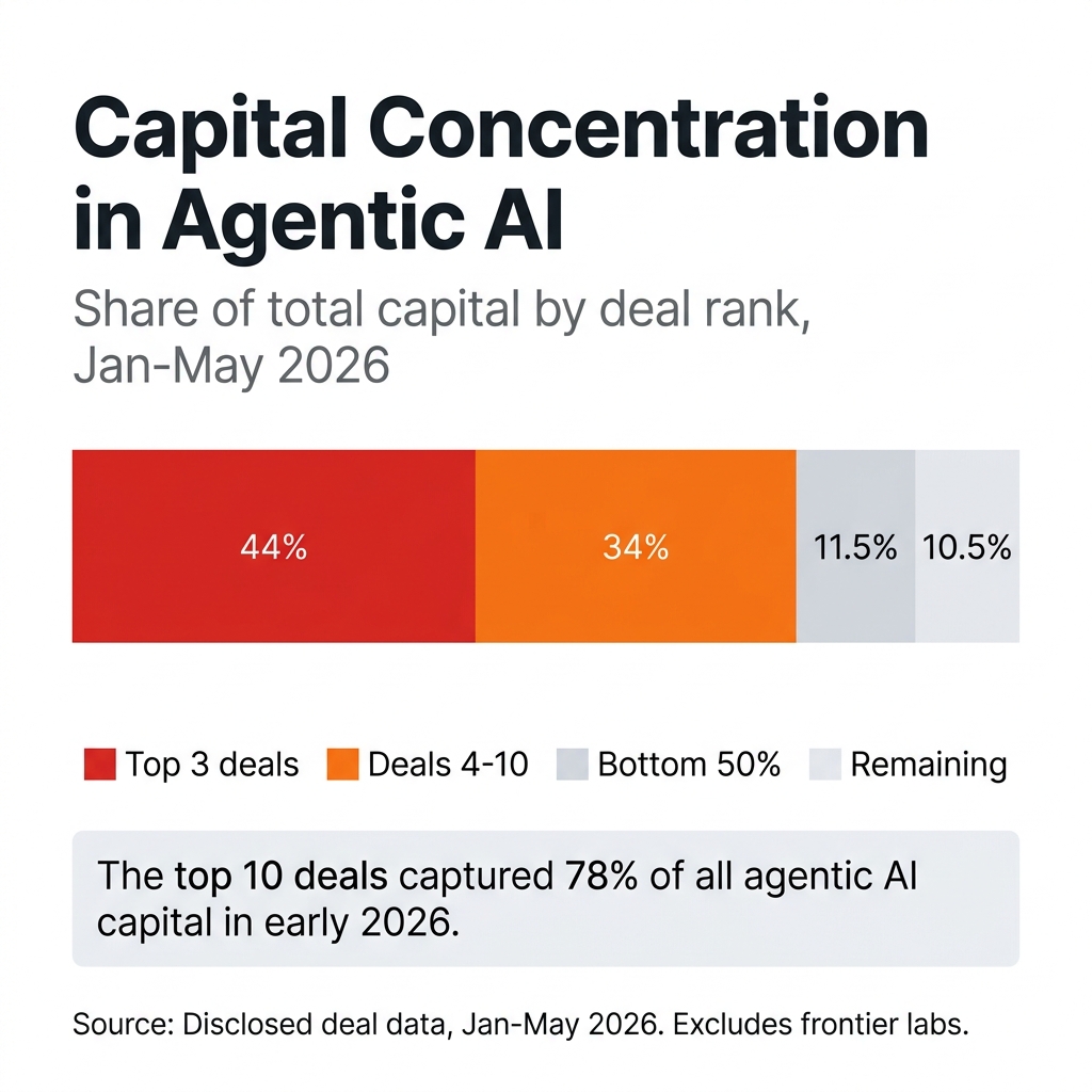 Stacked bar chart showing capital concentration in agentic AI: Top 3 deals captured 44%, Deals 4-10 captured 34%, Bottom 50% split 11.5%, Remaining 10.5%