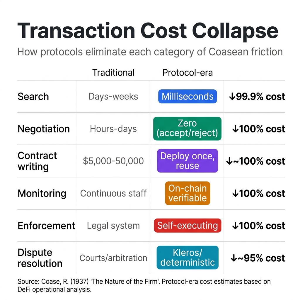 Infographic comparing traditional vs protocol transaction cost reductions: search (99.9% reduction), contract writing (~100%), dispute resolution (95%)