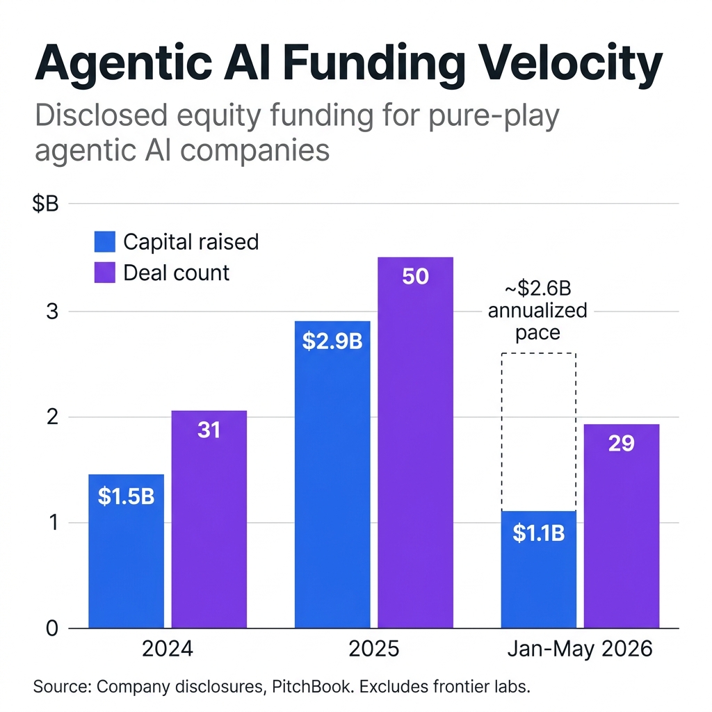 Grouped bar chart showing agentic AI funding velocity: 2024 had $1.5B across 31 deals, 2025 had $2.9B across 50 deals, Jan-May 2026 had $1.1B across 29 deals at ~$2.6B annualized pace