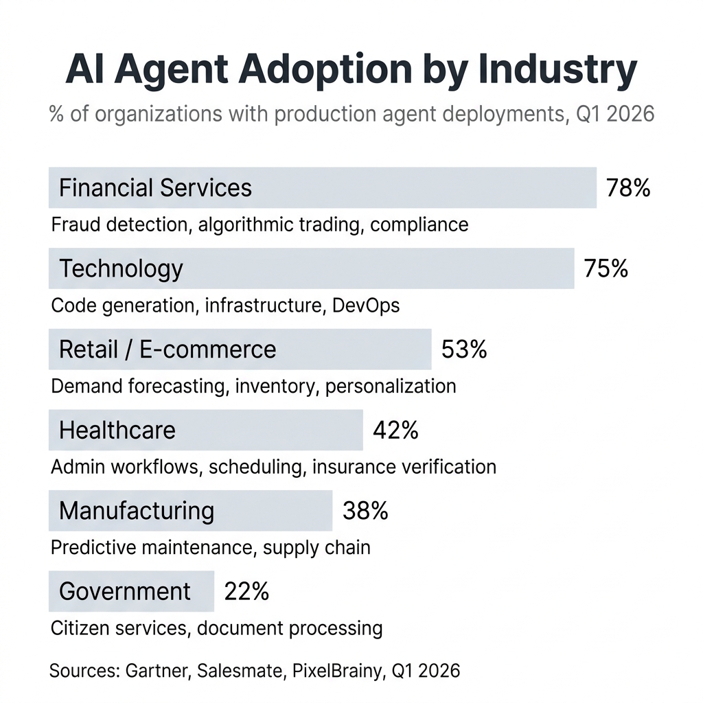 Bar chart showing AI agent adoption by industry: Financial Services 78%, Technology 75%, Retail 53%, Healthcare 42%, Manufacturing 38%, Government 22%