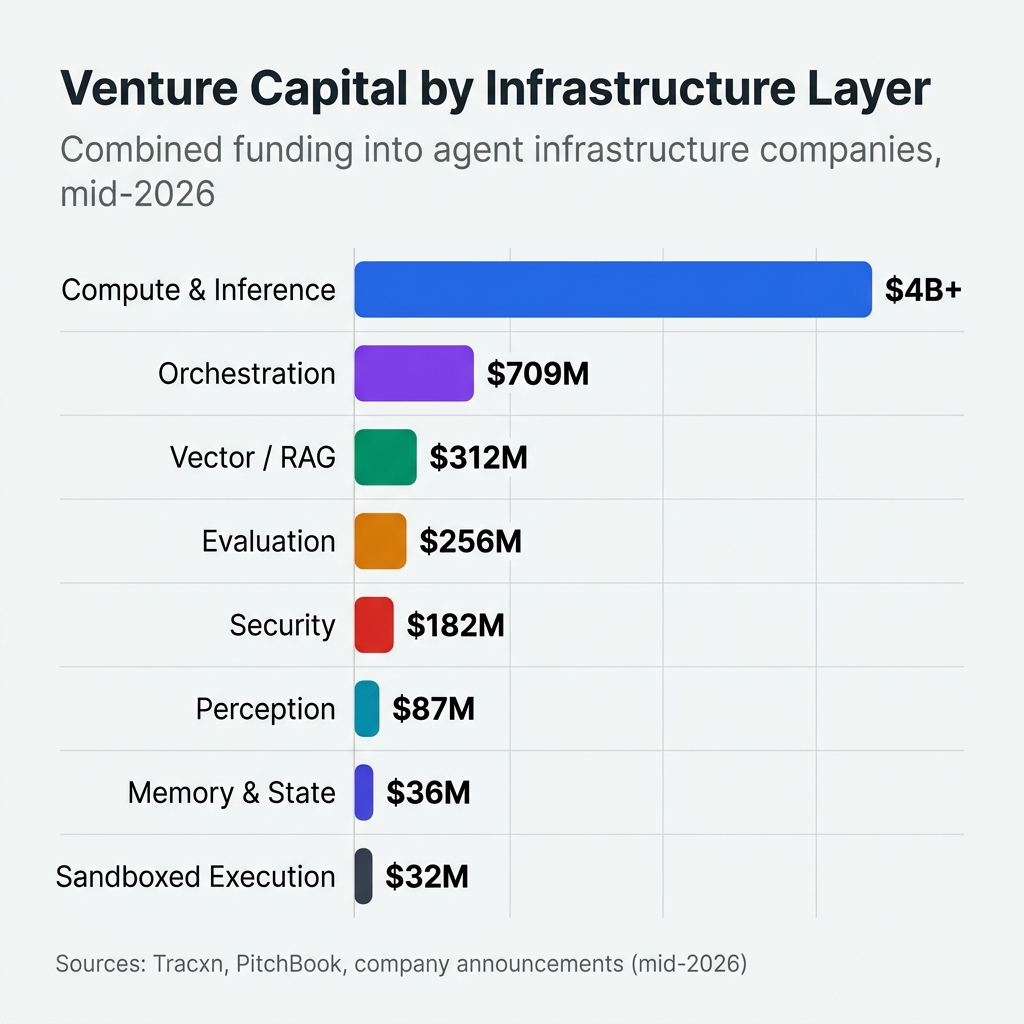 Horizontal bar chart showing venture capital by agent infrastructure layer: Compute & Inference leads at $4B+, followed by Orchestration at $709M, Vector/RAG at $312M, Evaluation at $256M, Security at $182M, Perception at $87M, Memory & State at $36M, and Sandboxed Execution at $32M