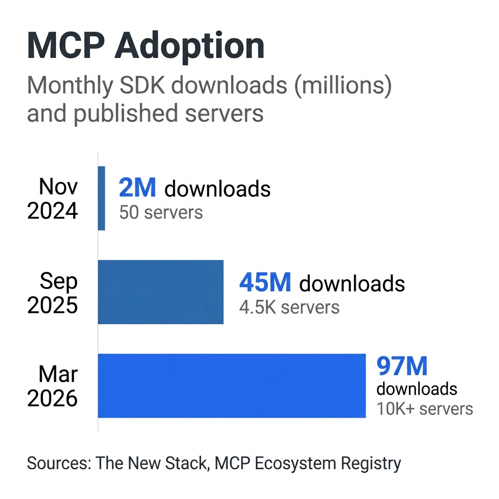Bar chart showing MCP adoption growth: Nov 2024 had 2M SDK downloads and 50 servers, Sep 2025 had 45M downloads and 4.5K servers, Mar 2026 had 97M downloads and 10K+ servers