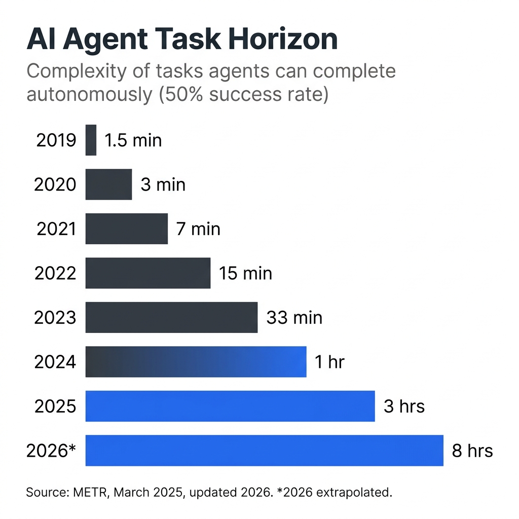 Bar chart showing AI agent task horizon from 2019 (1.5 min) to 2026 (8 hrs), doubling every 7 months